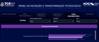 Painel da Inovação e Transformação Tecnológica ganha novas funcionalidades e amplia capacidade de análise dos municípios paulistas